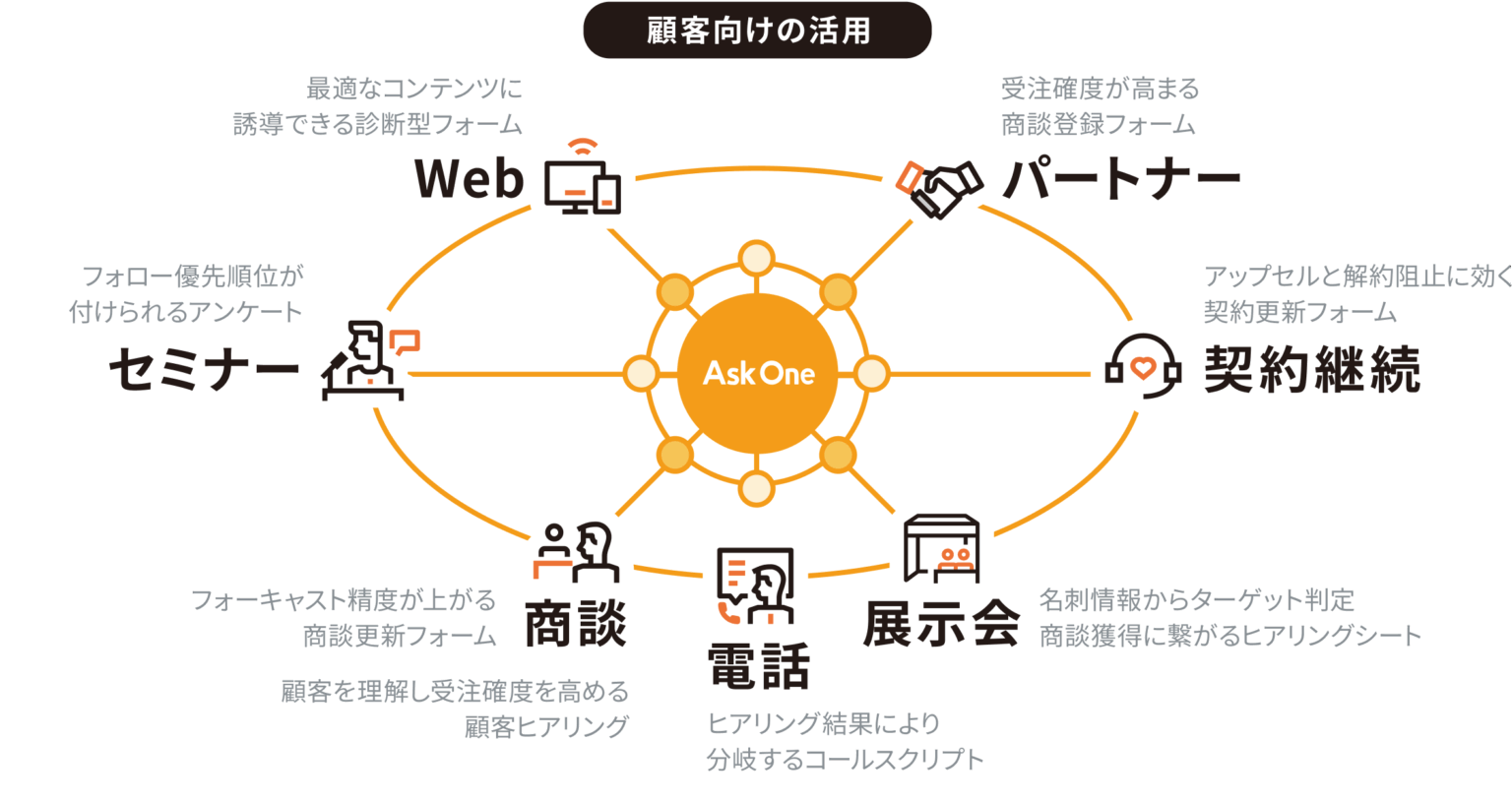 Ask Oneの活用