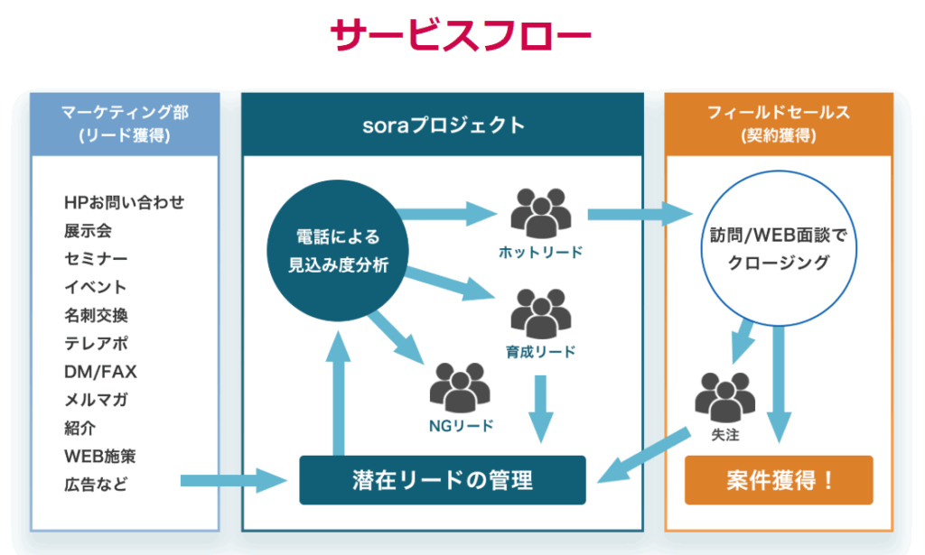 株式会社soraプロジェクト